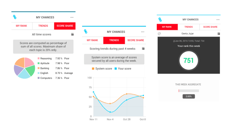 Scoring trends - rank v/s score