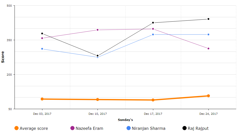 Scoring Trend