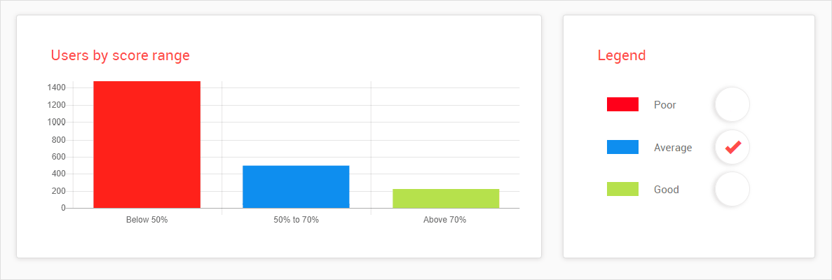 Users by score range