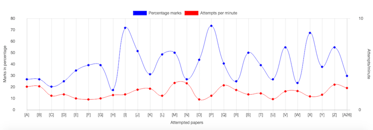 Comparing performance of daily mock exam sessions