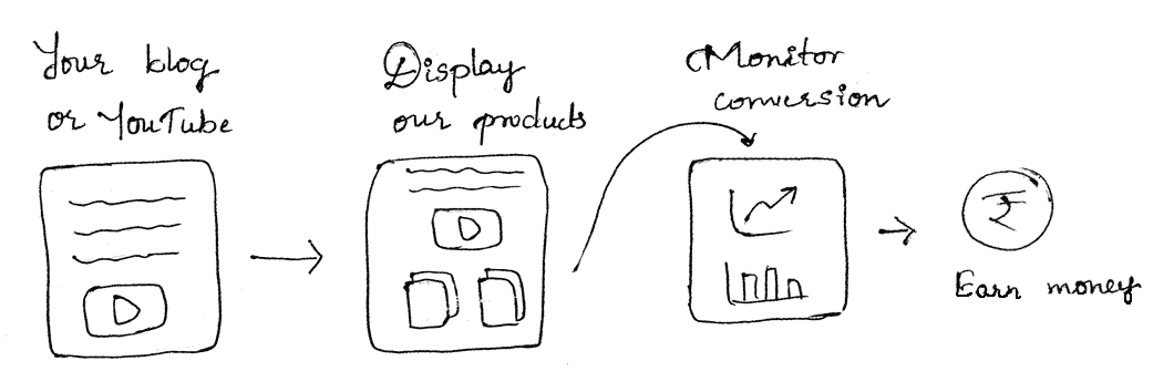 how affiliate works