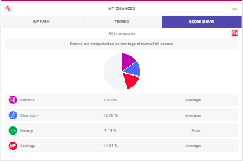 percentage score share by subject