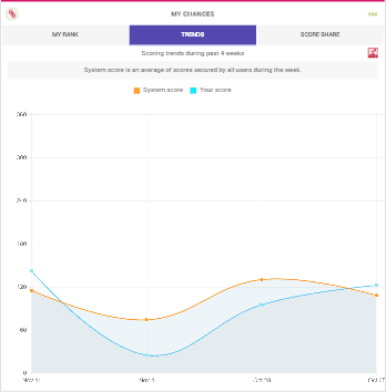 scoring trends