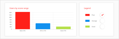 performance classification by score range